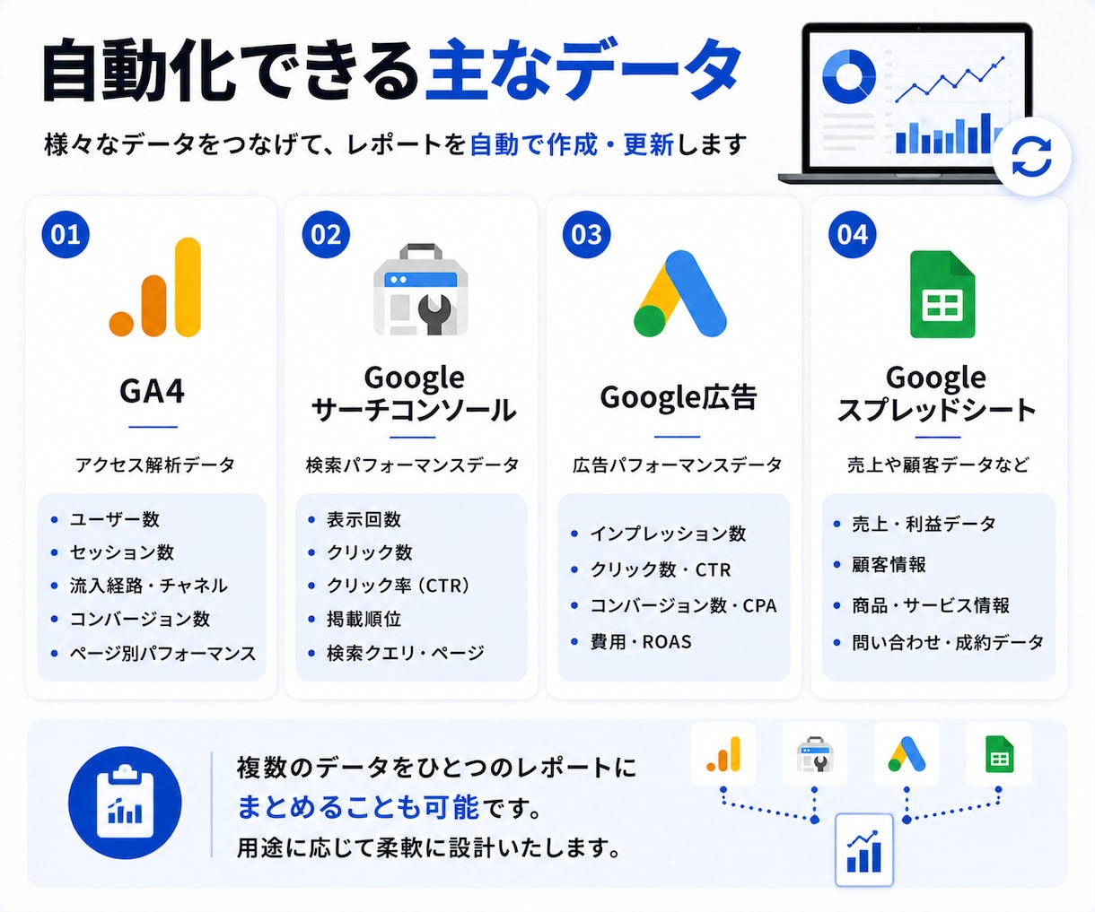 レポート作成（GA4等）を自動化し業務効率化します ｜GA4・広告・売上データなどを自動集計し手作業を削減します イメージ2
