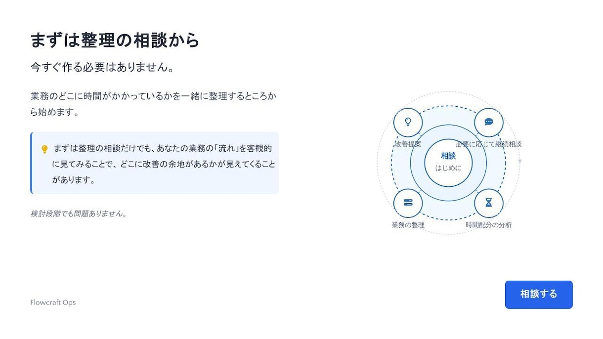問い合わせ対応を自動化して工数を減らします 手作業・属人化・ツール乱立で業務が複雑になっている状態を整理 イメージ7