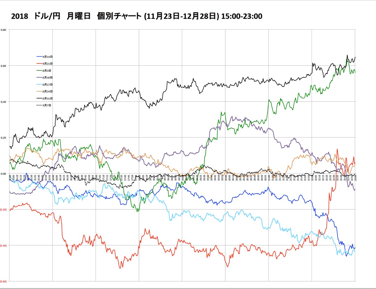 FX 外国為替　曜日別の平均値動チャート作成します ドル円の曜日別の値動きの特徴、動きやすい時間がわかります イメージ6
