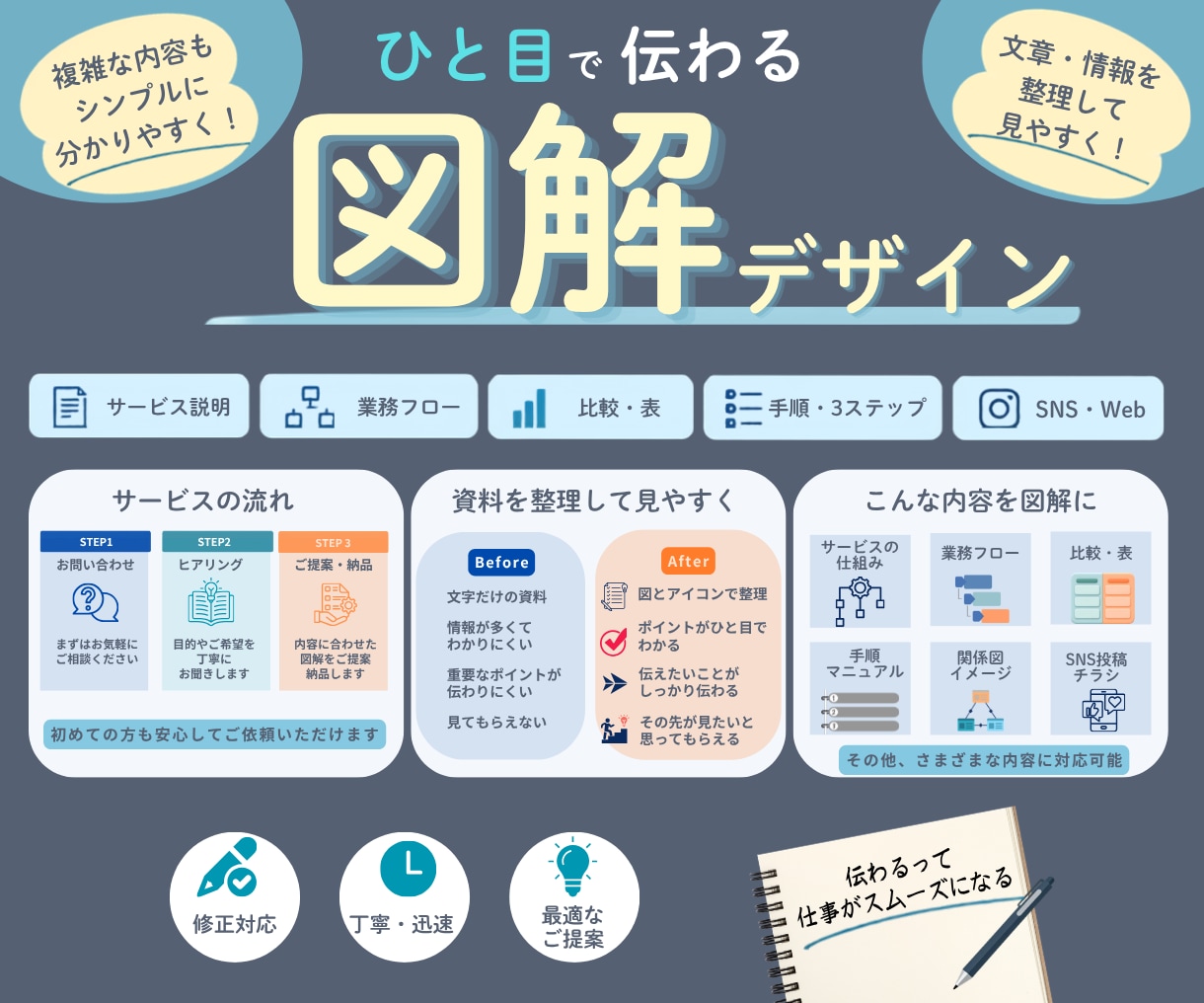 伝えたいことを「スッと」伝える図解をデザインします 複雑な情報も見やすく整理♪用途に合わせてわかりやすい図解に！ イメージ1
