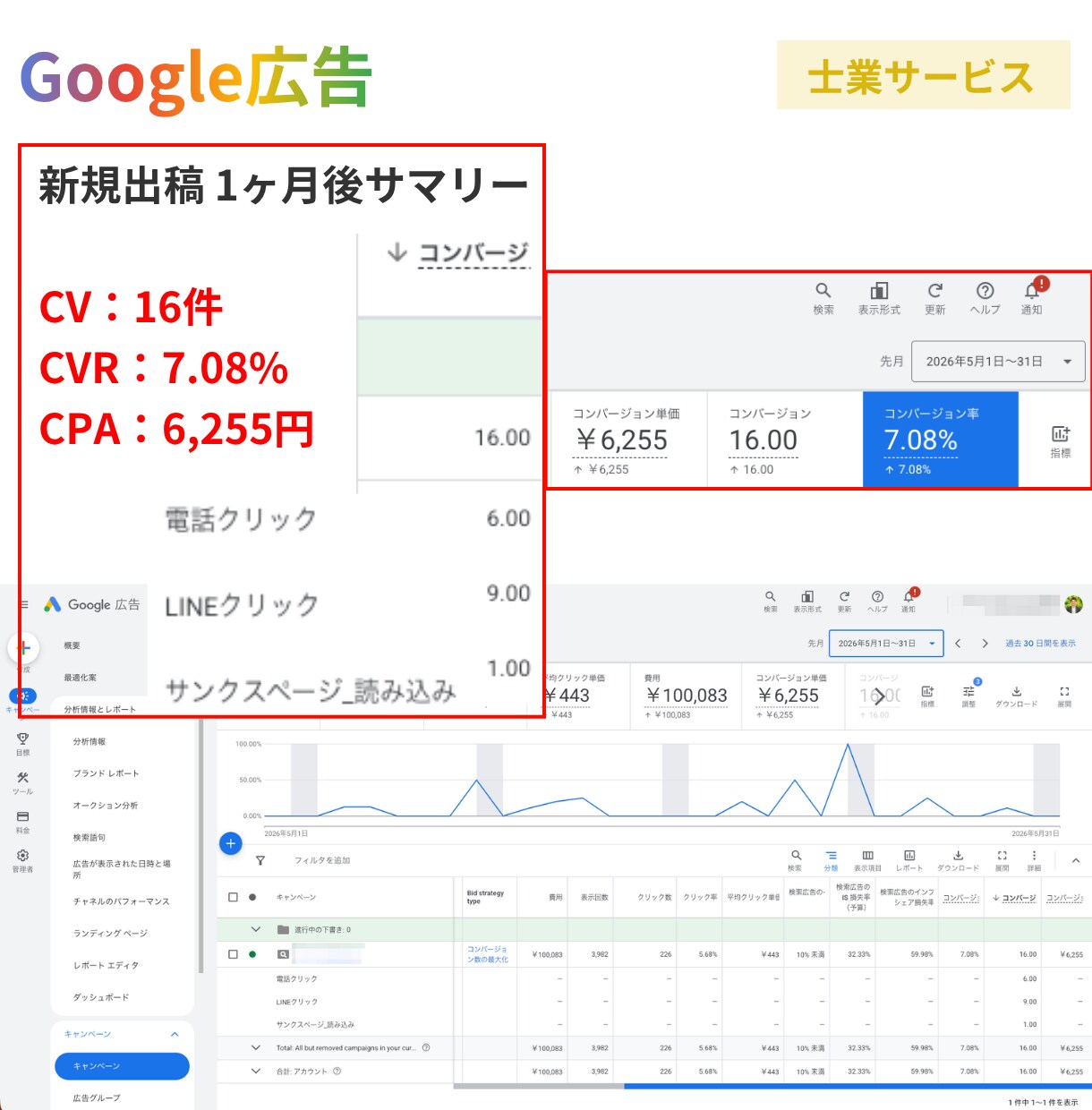 元大手外資広告ベンダーがMeta広告を運用します Facebook広告初月1万円｜初期設定費無料で始める イメージ3