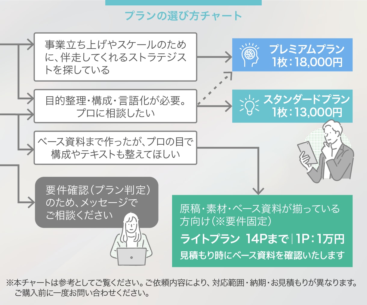 信頼される高品質パワーポイント資料を作成します 企画・ライティング・デザイン全て。営業に強い資料を作ります。 イメージ6