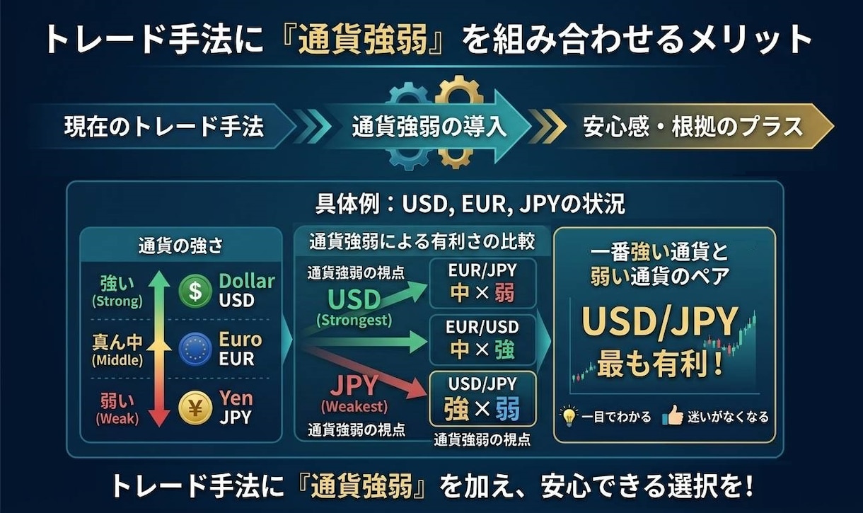 通貨の強弱差で、有利なトレードポイントを見つけます 安心の根拠【強い×弱い】をプラス！チャート監視も楽にできます イメージ6