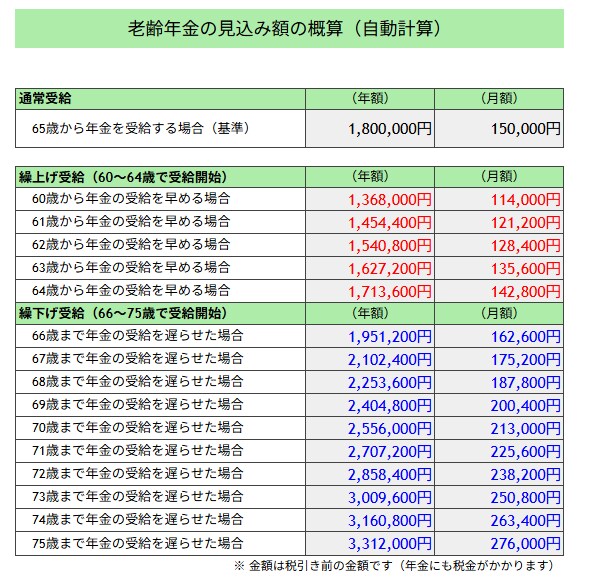 ねんきん定期便から年金額を自動計算します 【1箇所入れるだけ】何歳から貰う？年金の繰上げ繰下げ自動計算 イメージ3