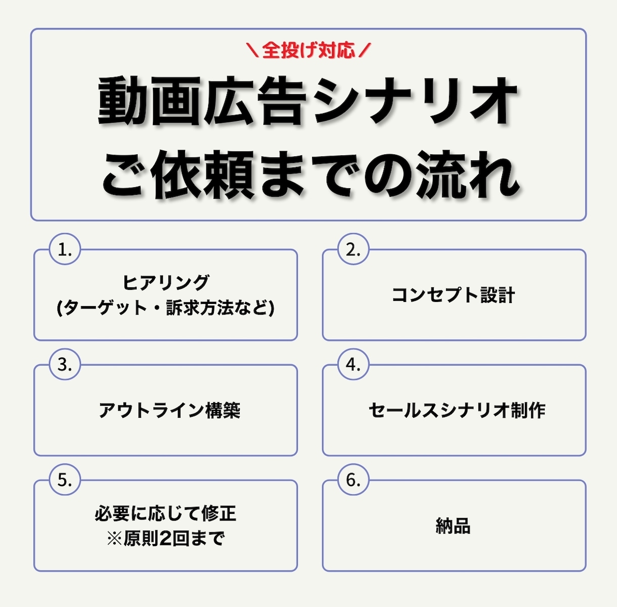 YouTubeなどの動画広告シナリオを執筆します ROAS500％越えの実績あり｜冒頭5秒に魔法をかけます！ イメージ3
