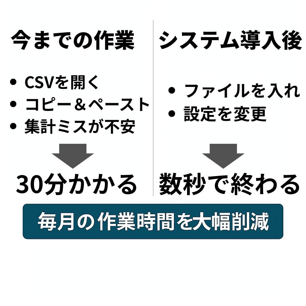 CSV・Excel業務を丸ごと自動化します 月次・請求・集計業務を一括自動化 イメージ5
