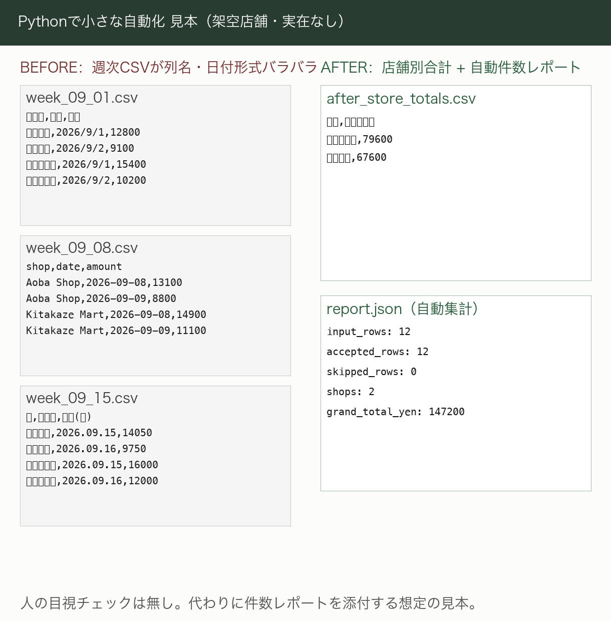 ExcelやCSVの定型作業を自動化します 週次の集計や転記をスクリプトでまとめて イメージ1