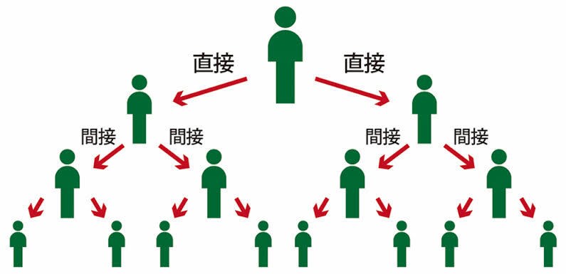 ネットワークビジネスの本質を教えます ネットワークビジネス被害にならない為に知識を伝えます。 イメージ1