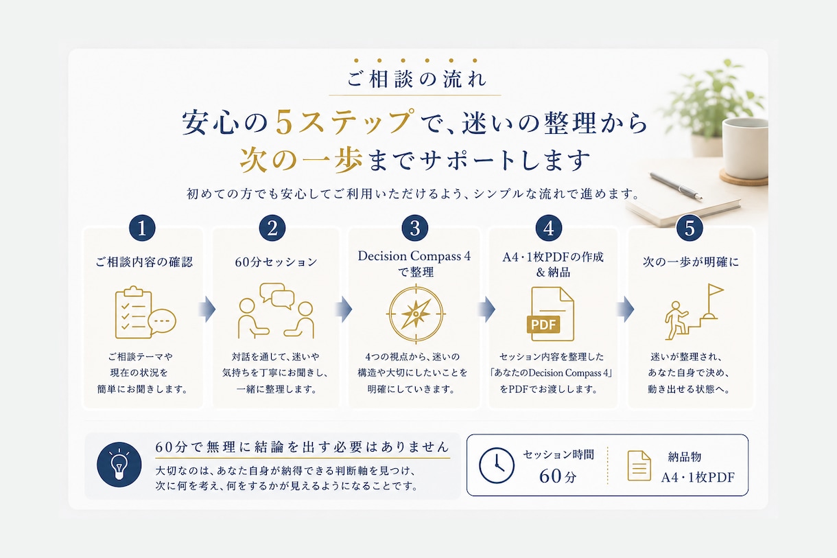 転職・仕事の迷いを60分で整理します ～価値・視点・感情・行動を整理し、次の一歩を見つけます～ イメージ6