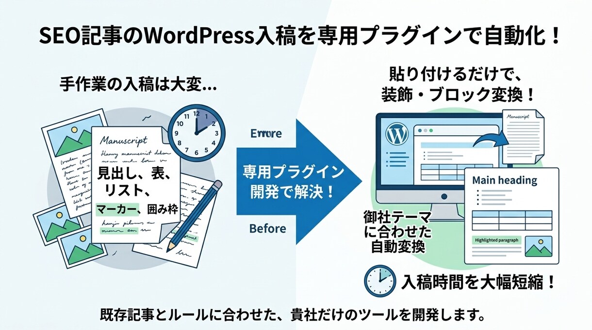 御社専用のSEO記事入稿自動化を開発します 原稿を貼るだけで装飾済みのWordPress下書きに変換 イメージ1