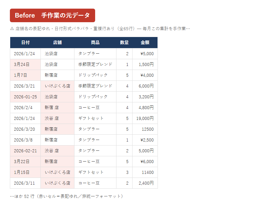 Excel・スプレッドシート作業を自動化します 毎月の集計・転記・整形、もう手作業はやめませんか イメージ2