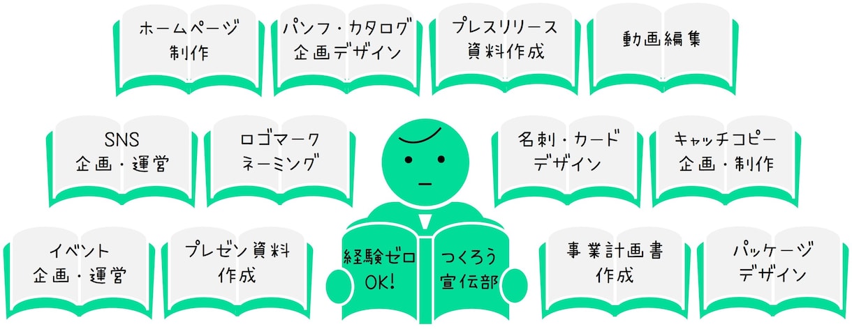 初回限定！パワポでプロ級デザインをお手伝いします パンフもホームページも動画もオール内製化で、外注費ゼロへ！ イメージ1