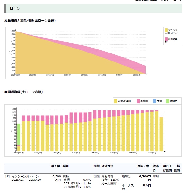 マンション購入の適正予算を不動産FPが診断します 金利上昇や修繕積立金、教育費とのバランスを専用ソフトで分析 イメージ7