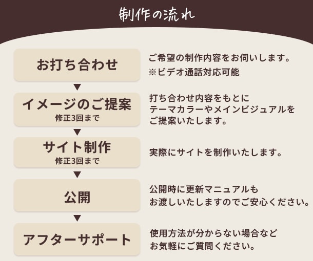 プロのWebデザイナーがホームページを制作します 目的や業種に合わせたオリジナルデザインをご提案します イメージ3