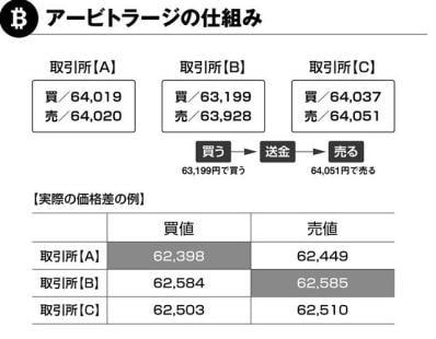 ビットコイン 自動売買アービトラージになります リスクなく自動収入が欲しい方向け