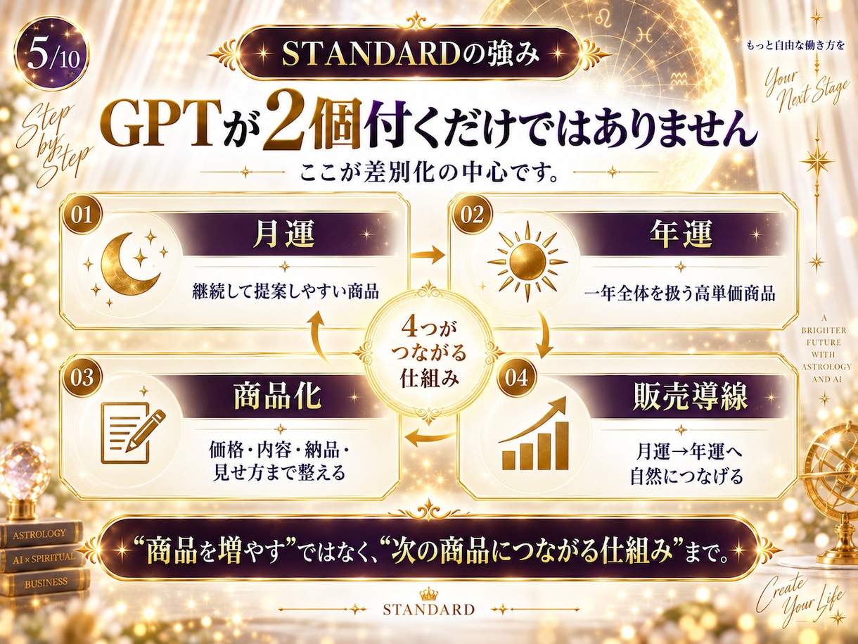 AI占い月運＋年運2商品キットを提供します 継続商品＋高単価商品をココナラ販売へ イメージ5