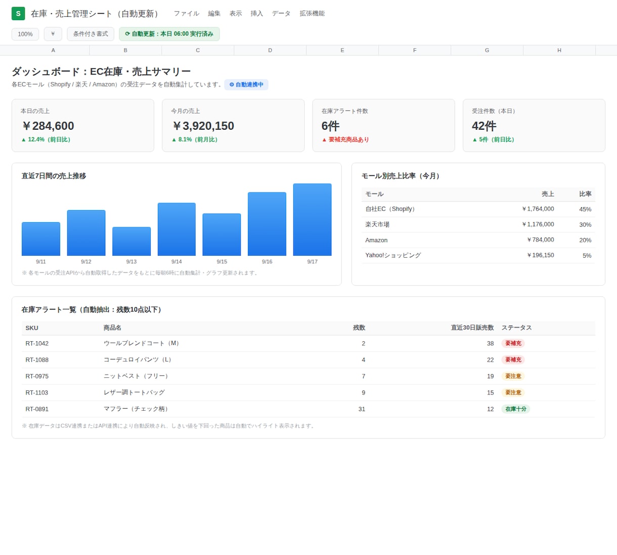 Googleスプレッドシートを自動化します EC・ネットショップ事業者向け／在庫・売上管理を自動化 イメージ1