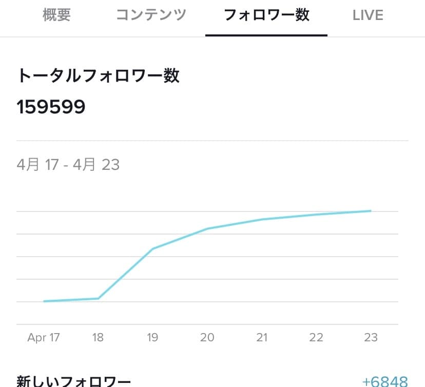 フォロワー17万人がTikTokコンサルします ノウハウを全てお伝えします。僕と一緒に企画を考えませんか？ イメージ6