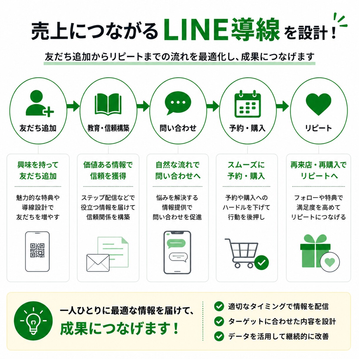 売れるLINE導線、LINE構築をします LINE公式から拡張ツールまで対応可能 イメージ3