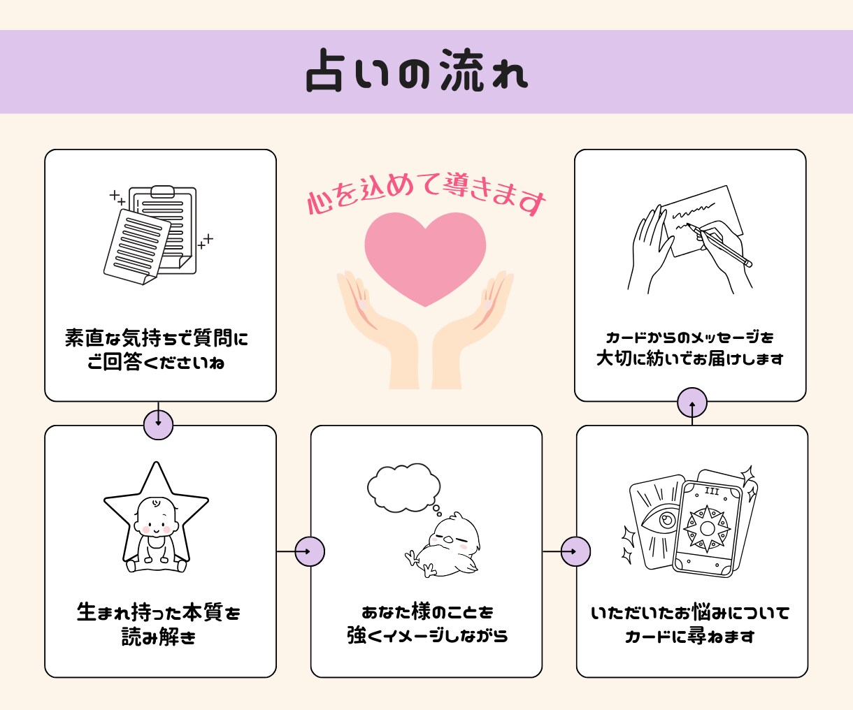 恋のわだかまりをケア♡どんなお悩みも受け止めます 考えすぎて疲れちゃった恋に…占いで整いませんか？ イメージ3
