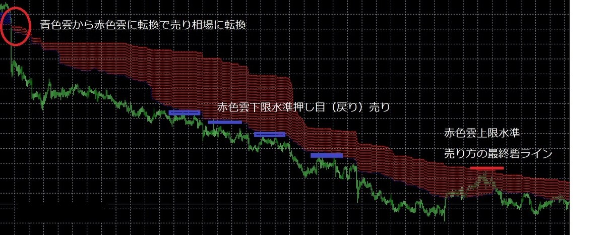 億トレ達成】全通貨ペア全時間足対応インジになります インジ画像に加え実績画像も公開しております。 イメージ1
