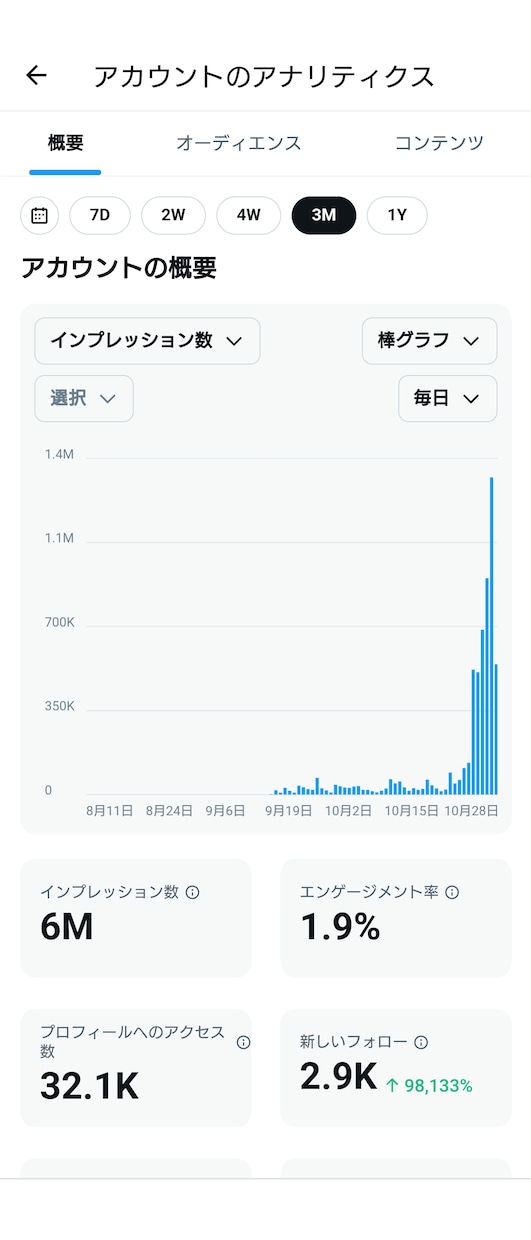 Xインプレッション500万円達成した方法を教えます Xのインプレッション達成はそんなに難しくありません イメージ1