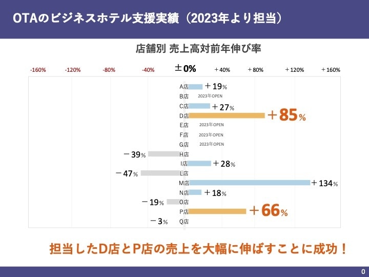 全OTA対応★操作無制限サポートいたします 元リクルート出身者が「一括まるごとサポート」していきます！ イメージ3