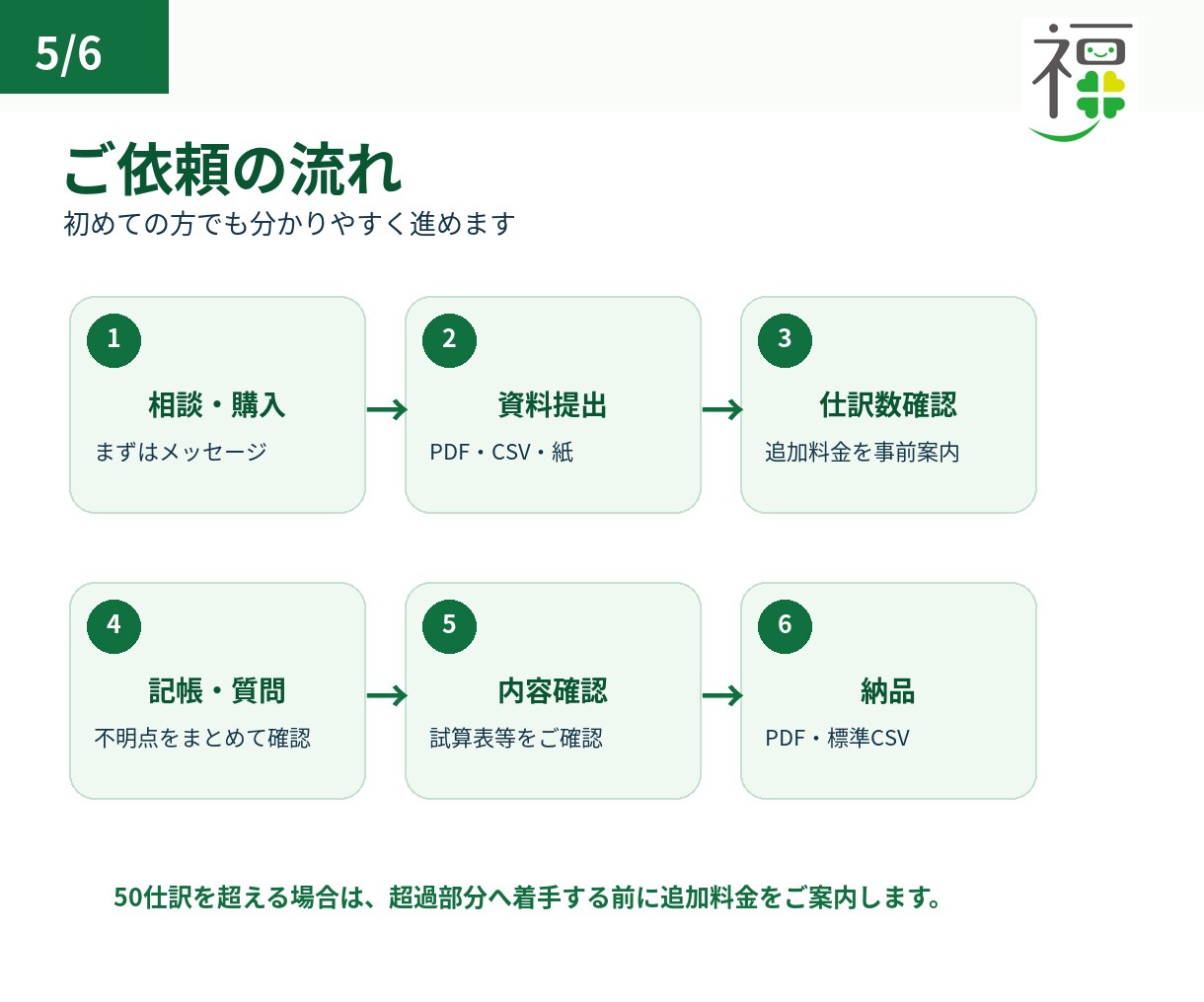税理士が法人・個人事業主の記帳を代行します 50仕訳4,000円～｜税理士対応・そのまま申告まで イメージ5