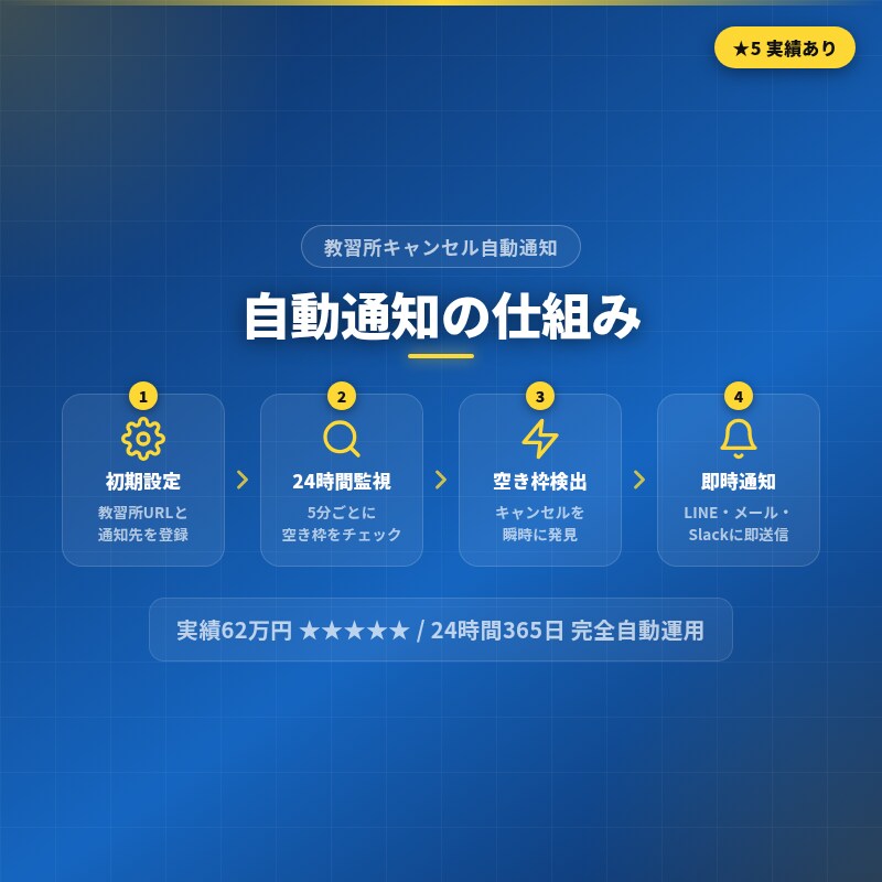 教習所の空き枠通知を構築します 空き枠を見逃さない通知システム イメージ1