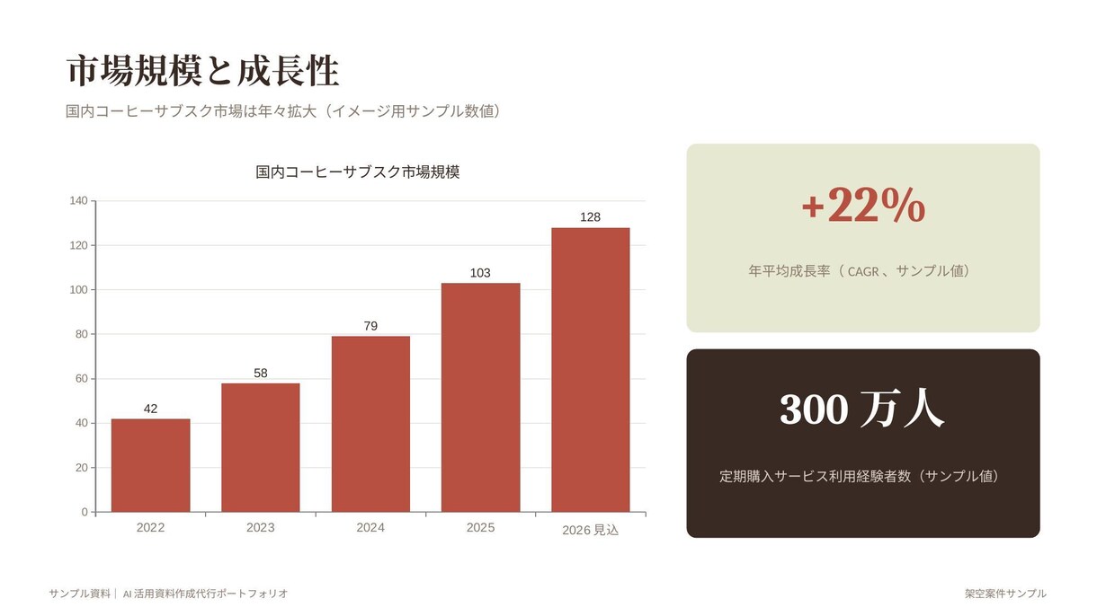 AI活用で伝わる提案書・資料を作成します 営業経験者だから分かる、刺さる構成でお作りします イメージ3