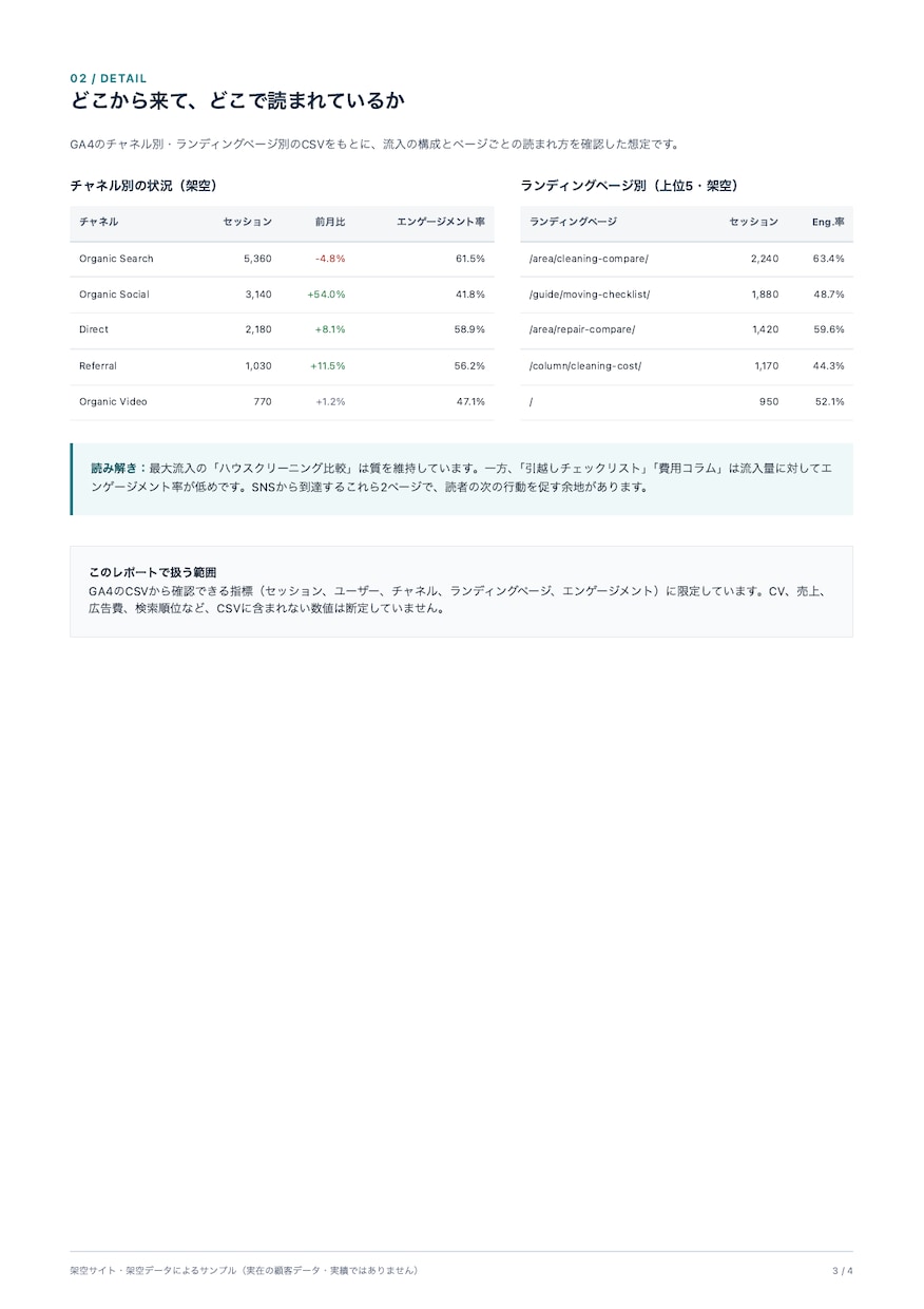 広告×GA4を自動集計・月次で保守します 広告とGA4を毎日自動集計。月次PDFと計測保守つき。 イメージ3