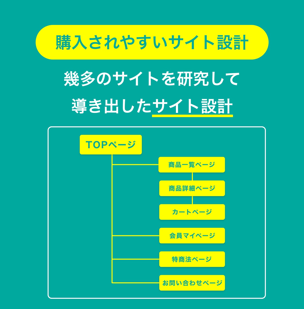 お客様が思わず購入したくなるECサイトを作ります ユーザーを惹き付けるデザインと導線設計されたECサイトを提供 イメージ5
