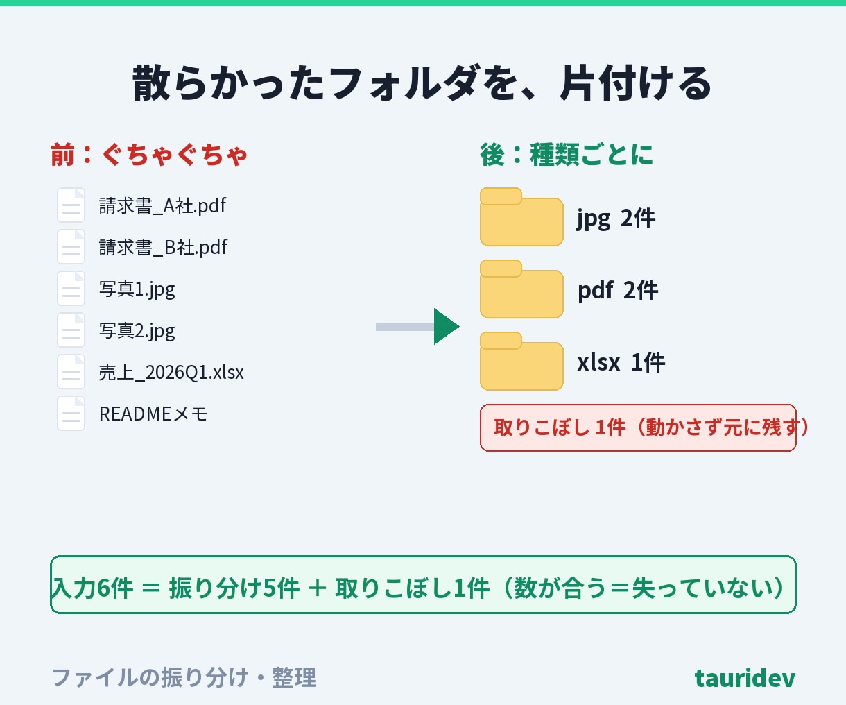ファイルを失わずに振り分け・整理します 上書きせず・失わず・いつでも元に戻せる形で整理します イメージ6