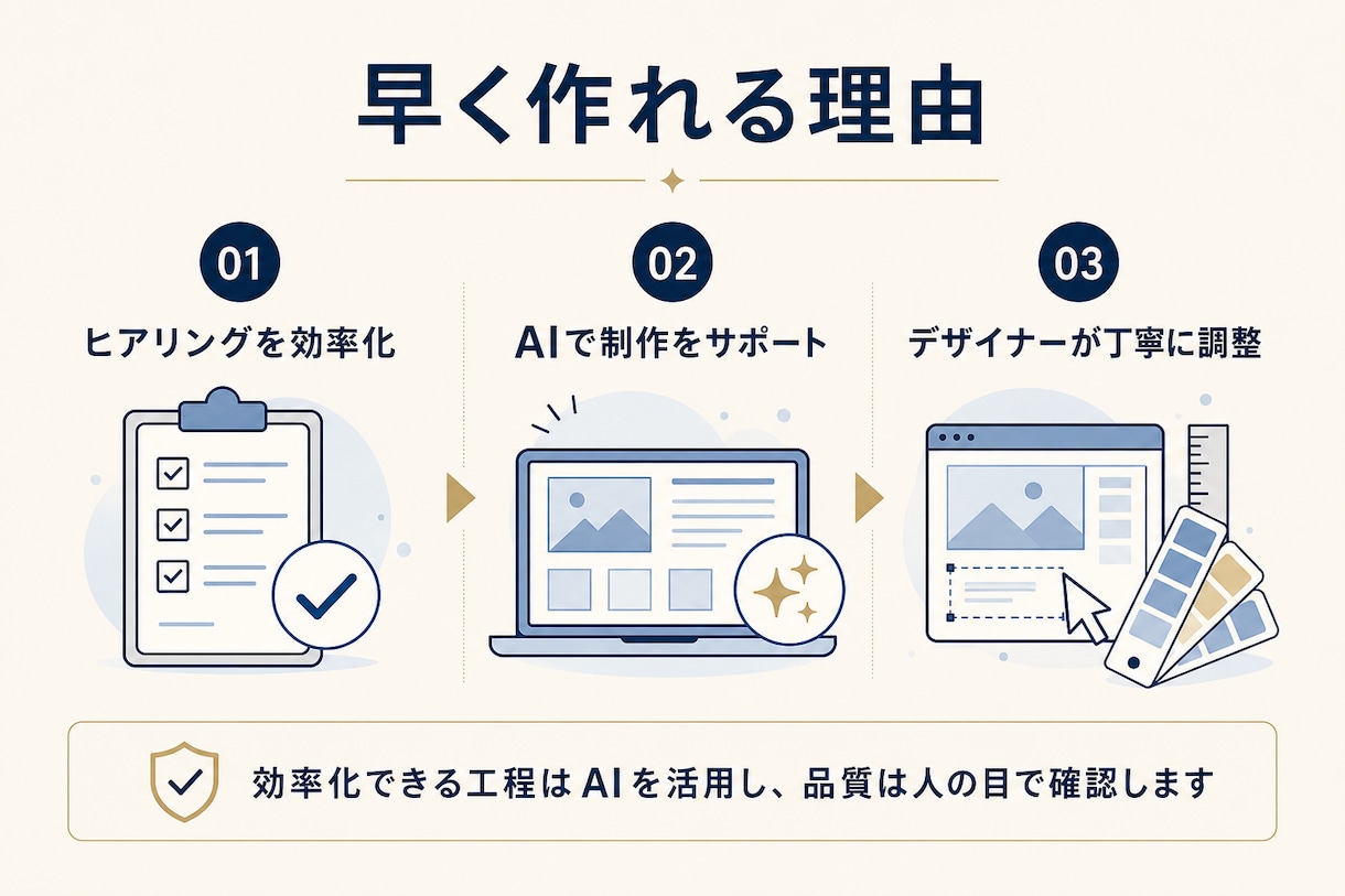 まるっとおまかせ!更新しやすいサイト作ります デザインも文章も妥協しない！SEO対応のオリジナルサイト イメージ2