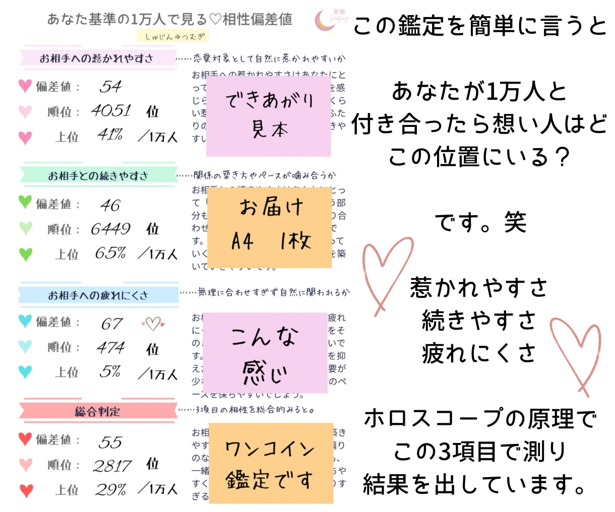 あなた×１万人基準で相性偏差値を鑑定いたします 1万人のうち、想い人との相性はどの位置にある？特別な存在？ イメージ2