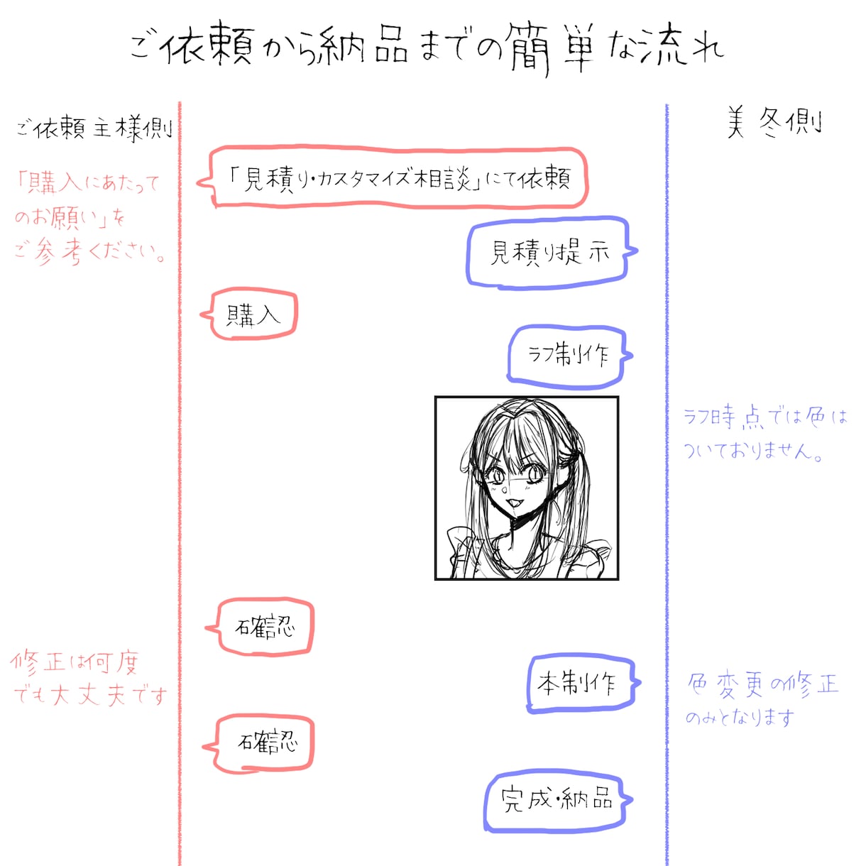 最短1日納品可能！かわいい女の子イラスト描きます 【最低価格＆修正無制限】早く安くイラストを手に入れたい方へ！ イメージ2