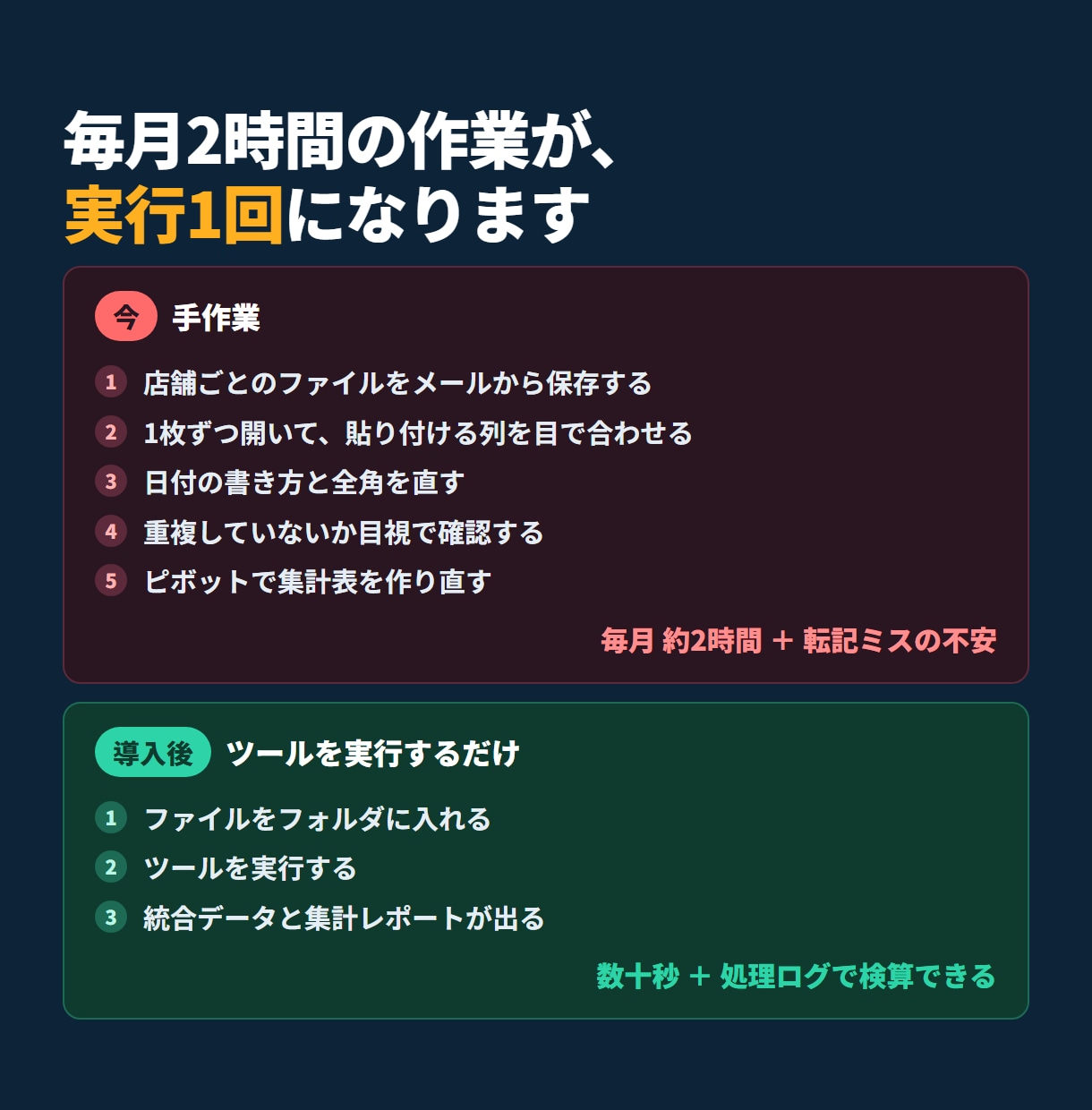 バラバラのExcelを1つにまとめて集計します 毎月の手作業のコピペと集計を、実行1回に イメージ2