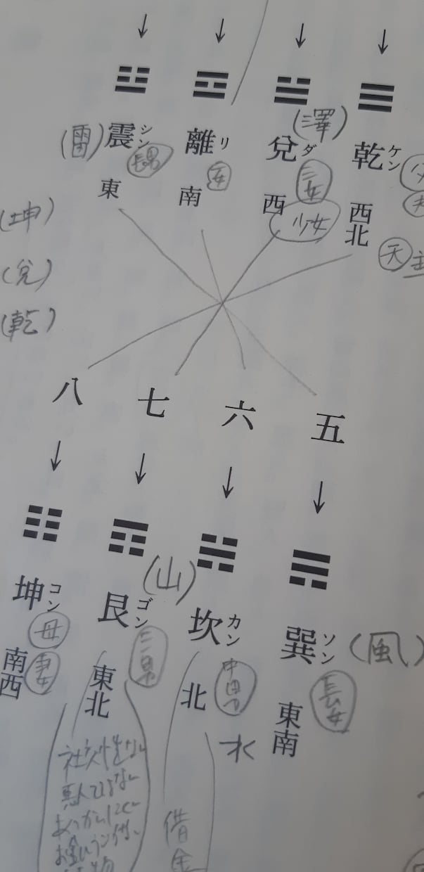 お悩みの現状～先行きお伝えいたします 易学、易占い、四柱推命で占います。なるほどって思います！ イメージ3
