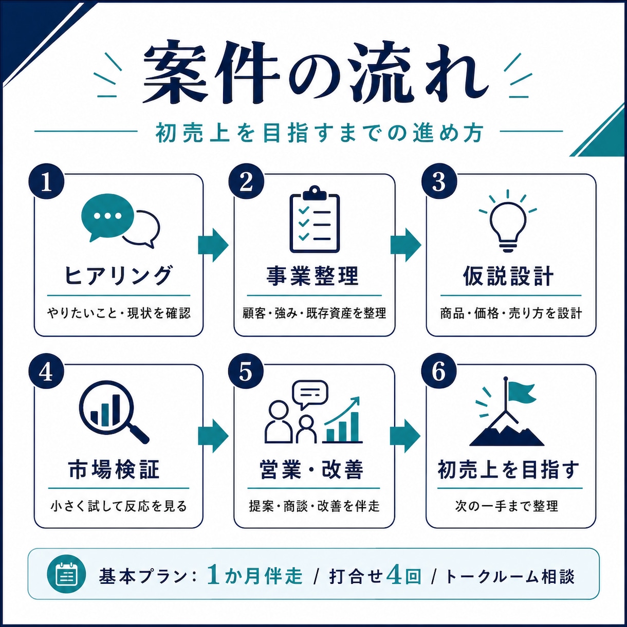 現役経営者が初売上まで伴走します 構想・市場検証・営業まで一緒に実行します イメージ2