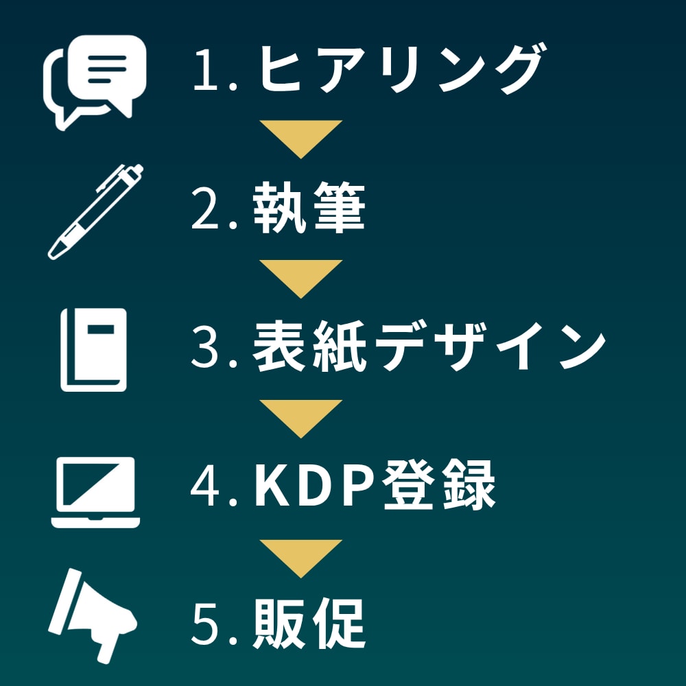 丸投げOK！ヒアリングのみで電子書籍出版代行します Amazonベストセラー著者があなただけの書籍を制作します イメージ4