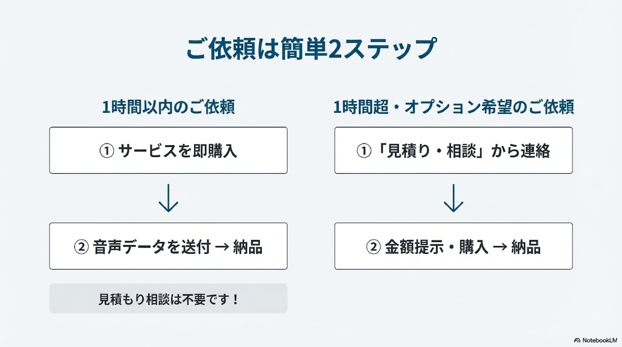 値段対抗！1時間2千円固定！丁寧に文字起こします 見積不要の定額制！1時間以内2,000円で即対応します！ イメージ3