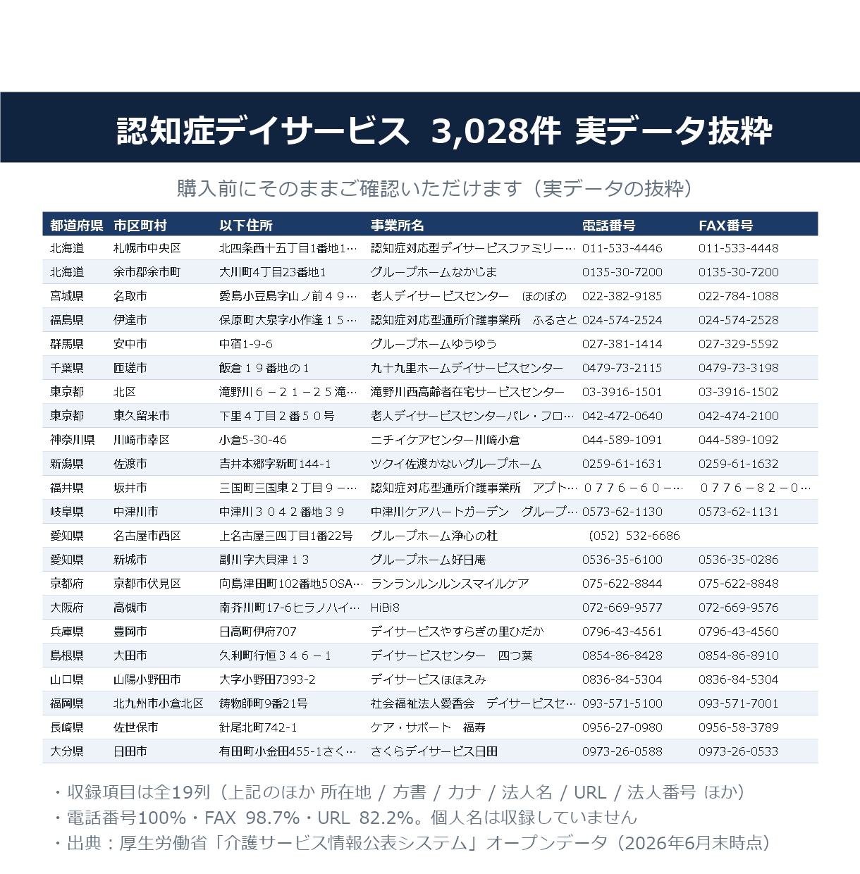 認知症デイサービスのリスト提供します 電話番号100%／3,028件／2026年6月末時点 イメージ2
