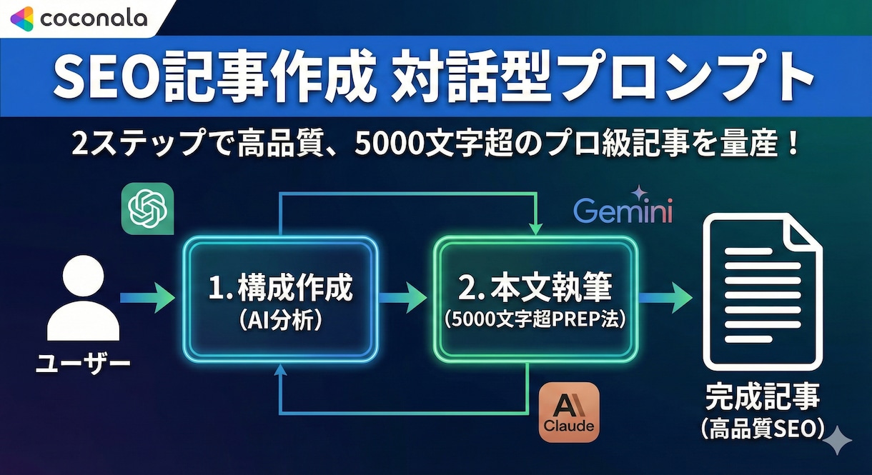 SEO記事を楽々量産！AIをプロライター化します ChatGPT、他AI対応！専門知識なしで検索上位を狙へ！ イメージ1
