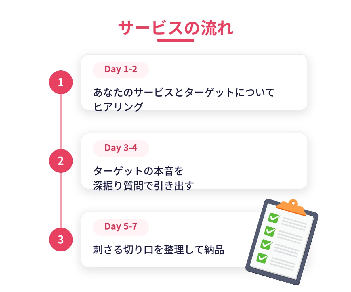 Threads投稿の刺さる切り口を見つけます あなたのサービスのターゲットの本音を深掘りして言葉にします イメージ5