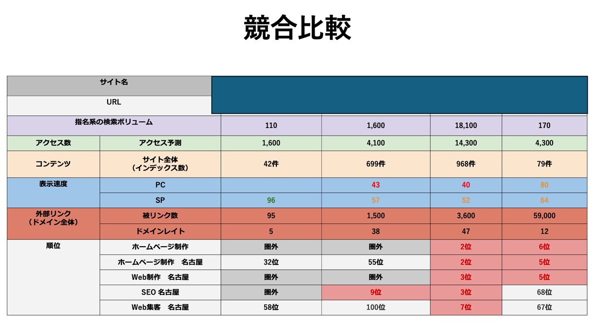 集客の壁を突破！SEO対策で問合せを倍増します 検索上位で集客革命！問い合わせ数がグングン伸びるSEO施策 イメージ5