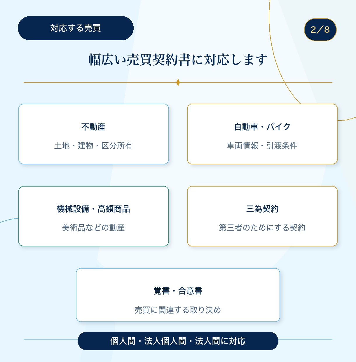 行政書士が不動産や動産の売買契約書を作成します 作成歴15年以上。不動産・車等対応。原案後1か月修正無制限 イメージ2