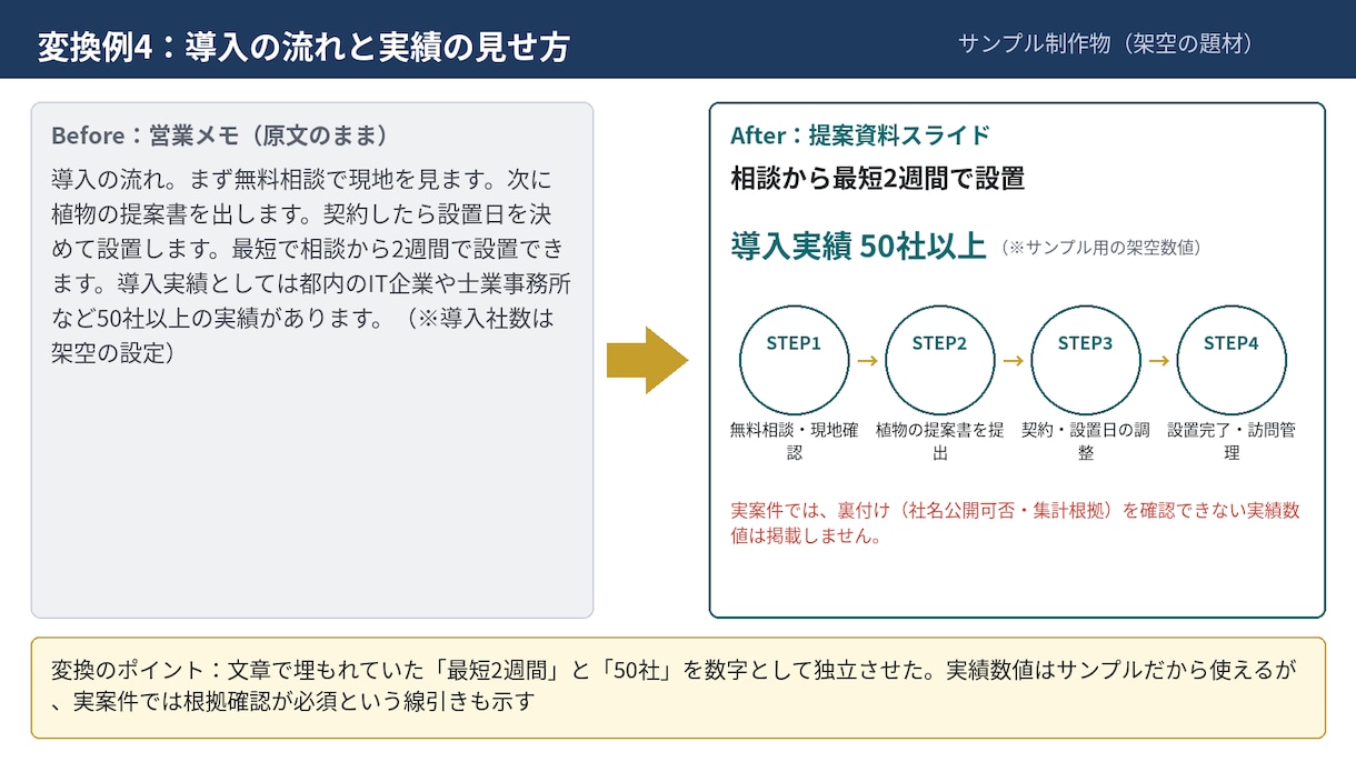 伝わる提案資料に仕上げます｜最短2日で納品します 文字だけの原稿やメモを、見せられる提案資料に仕上げます イメージ6