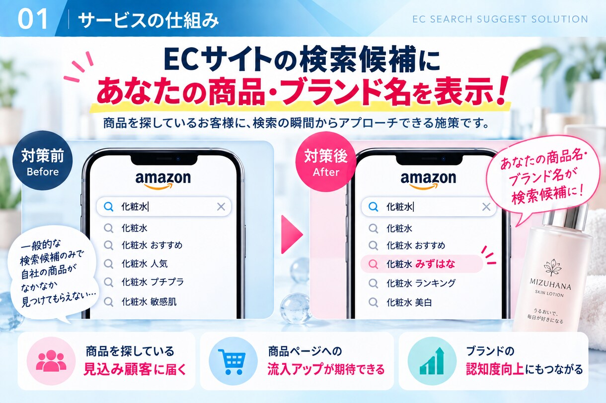 Amazon等のサジェスト表示をサポートします 商品を探しているユーザーへの認知拡大をサポート！ イメージ2