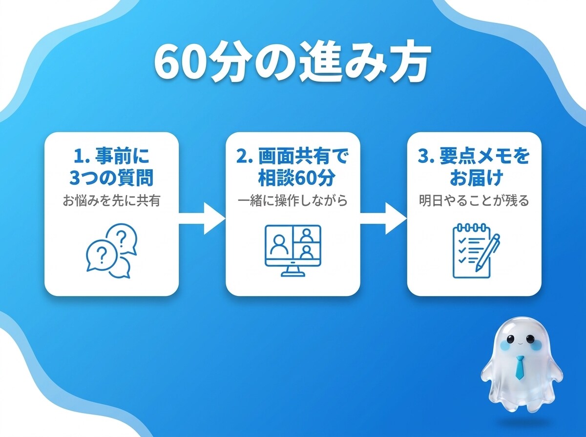ChatGPTの始め方をビデオ相談60分で教えます 毎日AIで発信する実務者と60分で「明日やること」を決めます イメージ2