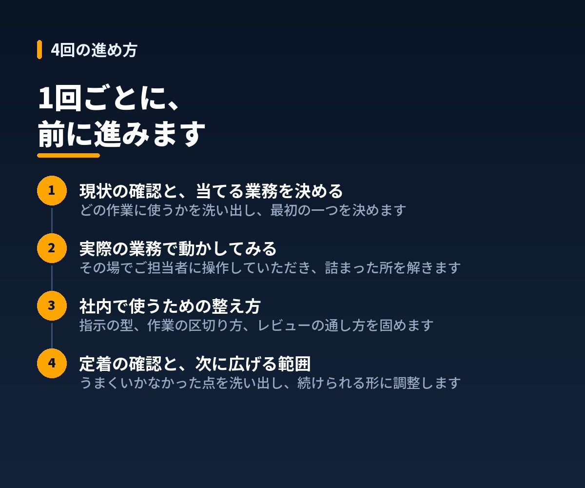 Claude Codeを社内に定着させます 60分×4回で、チームが自走できる状態まで イメージ3